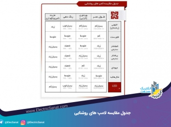 جدول مقایسه لامپ های روشنایی