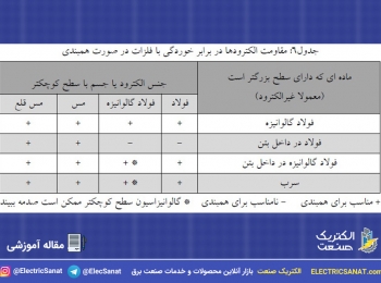 تشریح خوردگی الکترودها در اثر همبندی