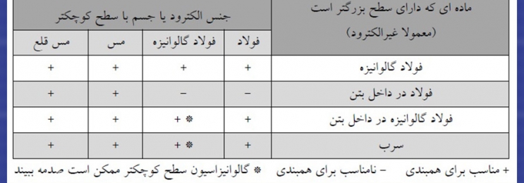 تشریح خوردگی الکترودها در اثر همبندی