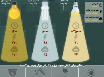 اینفوگرافی روش‌های کاهش مصرف برق با انتخاب لامپ مناسب