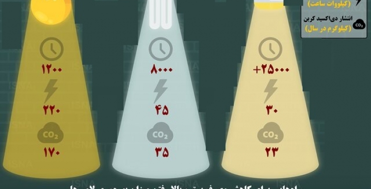 اینفوگرافی روش‌های کاهش مصرف برق با انتخاب لامپ مناسب
