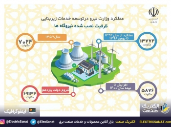 ⚡️ اینفوگرافیک ظرفیت نصب شده نیروگاه های کشور