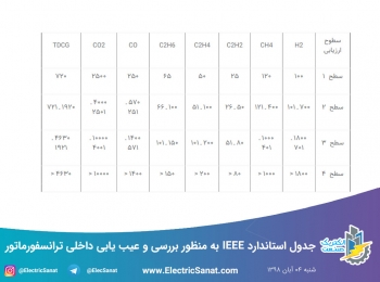 جدول استاندارد IEEE به منظور بررسی و عیب یابی داخلی ترانسفورماتور