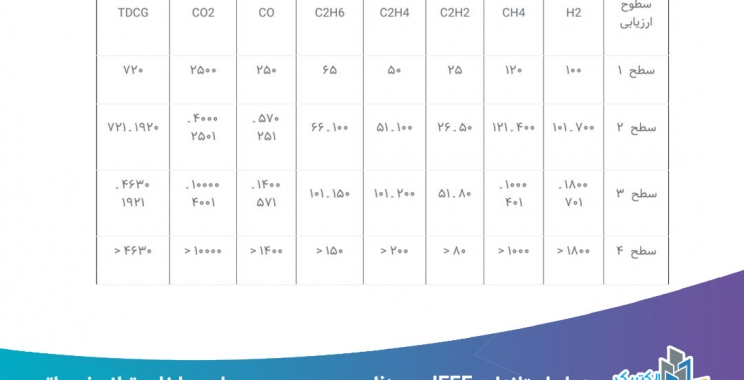 جدول استاندارد IEEE به منظور بررسی و عیب یابی داخلی ترانسفورماتور