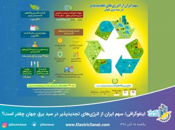 اینفوگرافی/ سهم ایران از انرژی‌های تجدیدپذیر در سبد برق جهان چقدر است؟