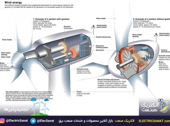 توربین های بادی بدون گیربکس