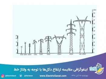 اینفوگرافی مقایسه ارتفاع دکل‌ها با توجه به ولتاژ خط