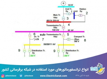 انواع ترانسفورماتورهای مورد استفاده در شبکه برقرسانی کشور