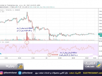 شاخص قدرت نسبی (RSI) چیست و چگونه می توان از آن در تحلیل قیمت استفاده کرد؟