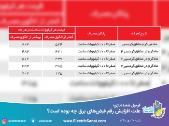 علت افزایش رقم قبض‌های برق چه بوده است؟