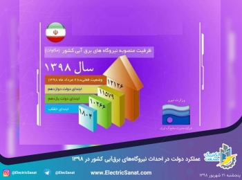 عملکرد دولت در احداث نیروگاه‌های برق‌آبی کشور در ۱۳۹۸