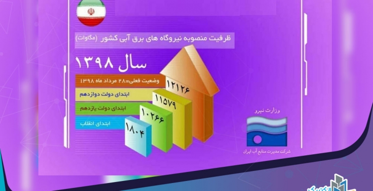 عملکرد دولت در احداث نیروگاه‌های برق‌آبی کشور در ۱۳۹۸