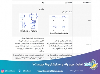 تفاوت بین رله و مدارشکن‌ها چیست؟