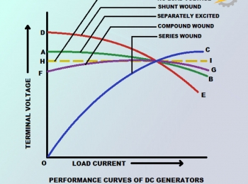 منحنی مشخصه ژنراتور DC