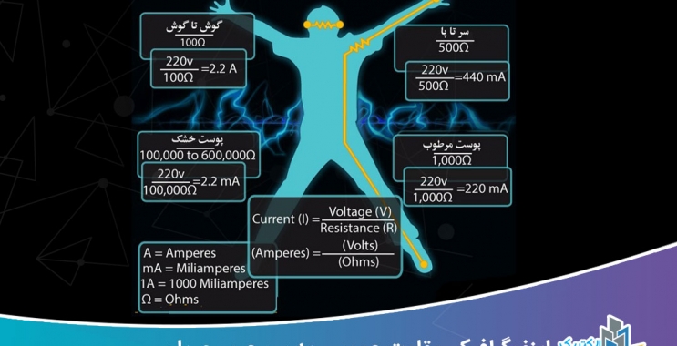 اینفوگرافیک مقاوت عمومی بدن و عبور جریان