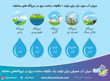 میزان آب مصرفی برای تولید یک مگاوات ساعت برق در نیروگاه‌های مختلف