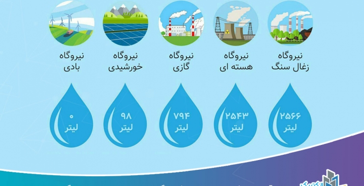 میزان آب مصرفی برای تولید یک مگاوات ساعت برق در نیروگاه‌های مختلف