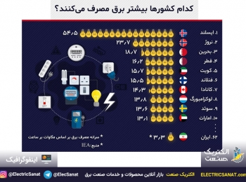 💡 اینفوگرافیک بیشترین مصرف کننده برق در جهان