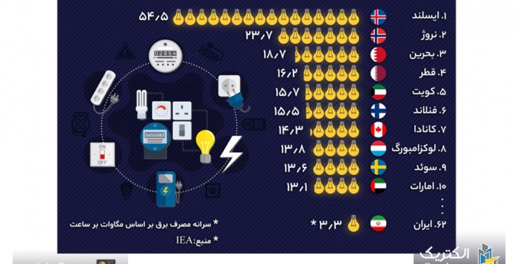 💡 اینفوگرافیک بیشترین مصرف کننده برق در جهان