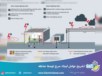 تشریح عوامل ایجاد سرج توسط صاعقه