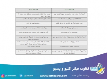 تفاوت فیلتر اکتیو و پسیو