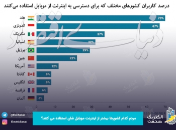 مردم کدام کشورها بیشتر از اینترنت موبایل شان استفاده می کنند؟