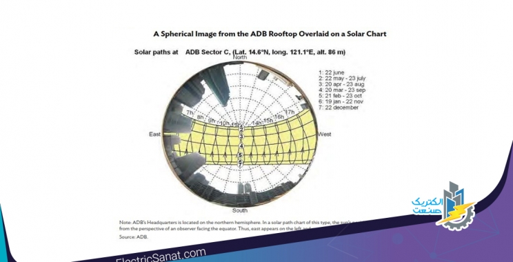 روش های آنالیز سایه برای سیستم خورشیدی پشت بامی