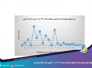 تعداد سوال های مطرح شده از فصول مختلف مبحث ۱۳ در ۱۱ ازمون اخیر نظام مهندسی