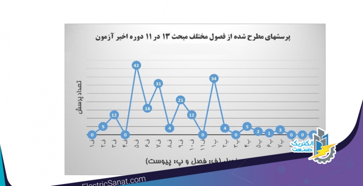 تعداد سوال های مطرح شده از فصول مختلف مبحث ۱۳ در ۱۱ ازمون اخیر نظام مهندسی